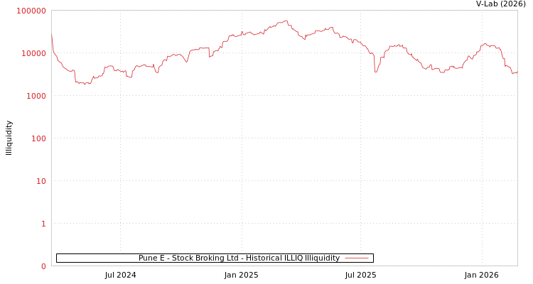 graph of Pune E - Stock Broking Ltd ILLIQ-HIST