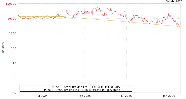 graph of Pune E - Stock Broking Ltd ILLIQ-MFMEM