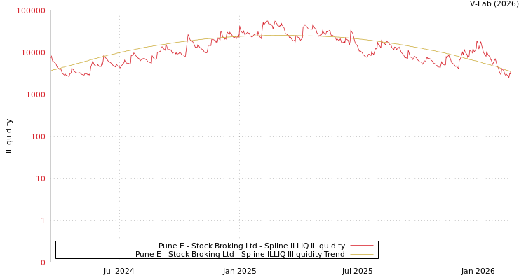 graph of Pune E - Stock Broking Ltd ILLIQ-SMEM