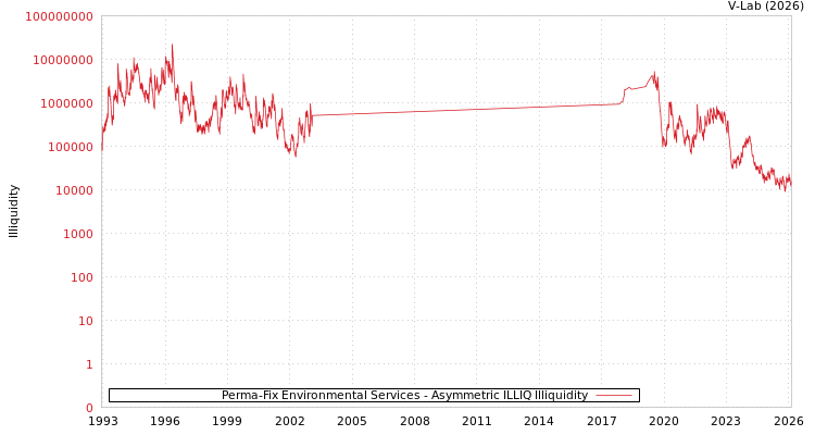 graph of Perma-Fix Environmental Services ILLIQ-AMEM