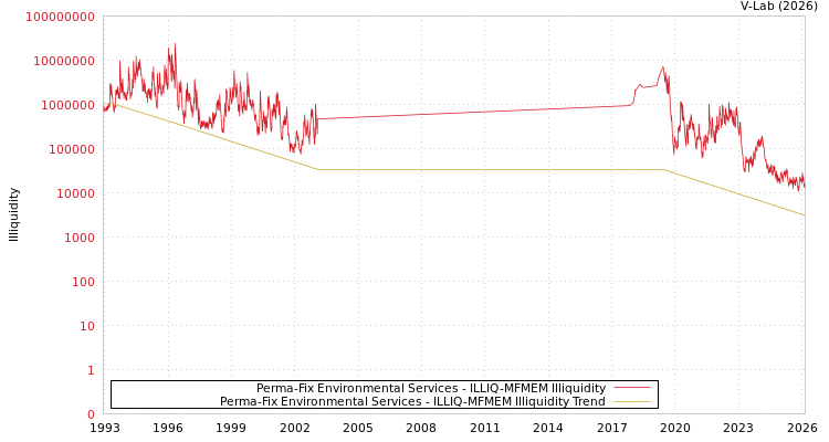 graph of Perma-Fix Environmental Services ILLIQ-MFMEM