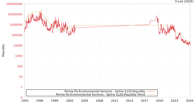 graph of Perma-Fix Environmental Services ILLIQ-SMEM