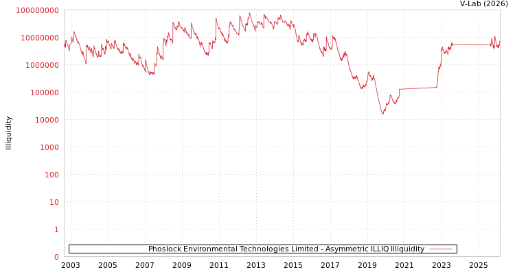 graph of Phoslock Environmental Technologies Limited ILLIQ-AMEM