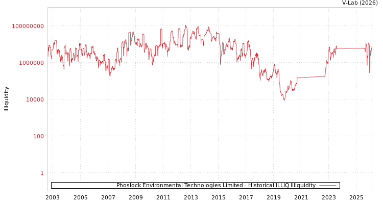 graph of Phoslock Environmental Technologies Limited ILLIQ-HIST