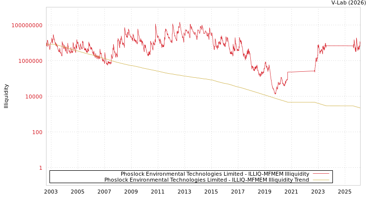graph of Phoslock Environmental Technologies Limited ILLIQ-MFMEM