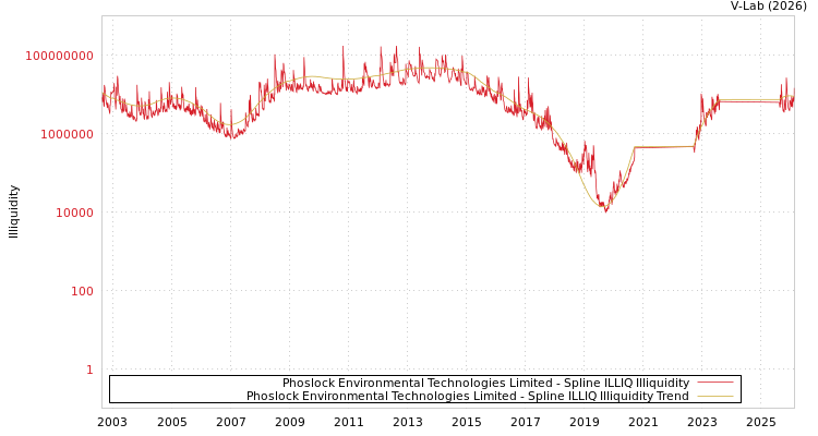 graph of Phoslock Environmental Technologies Limited ILLIQ-SMEM