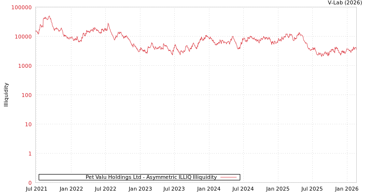 graph of Pet Valu Holdings Ltd ILLIQ-AMEM