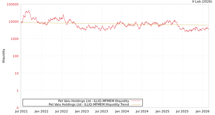 graph of Pet Valu Holdings Ltd ILLIQ-MFMEM