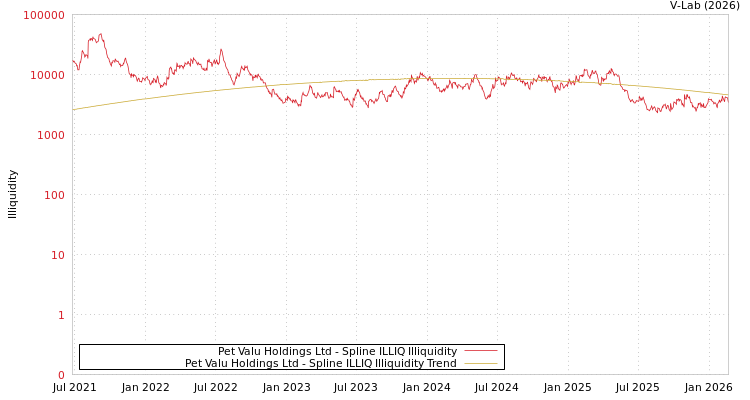 graph of Pet Valu Holdings Ltd ILLIQ-SMEM
