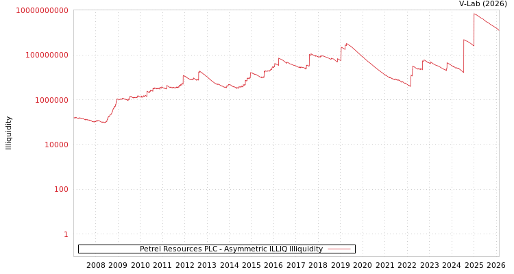 graph of Petrel Resources PLC ILLIQ-AMEM