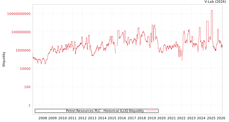 graph of Petrel Resources PLC ILLIQ-HIST