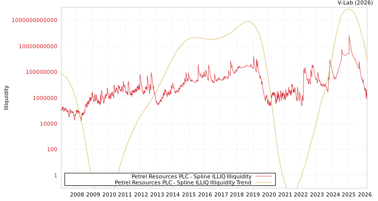 graph of Petrel Resources PLC ILLIQ-SMEM
