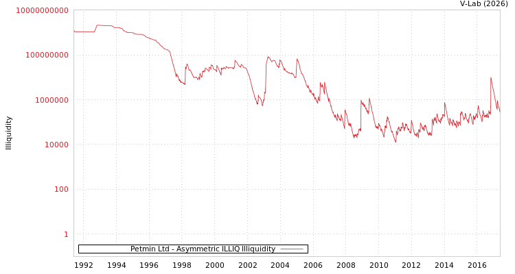 graph of Petmin Ltd ILLIQ-AMEM