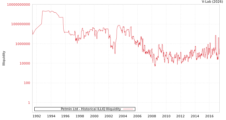 graph of Petmin Ltd ILLIQ-HIST