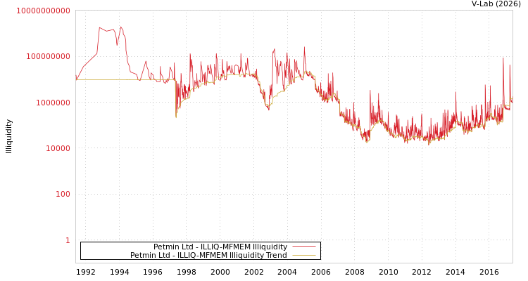 graph of Petmin Ltd ILLIQ-MFMEM