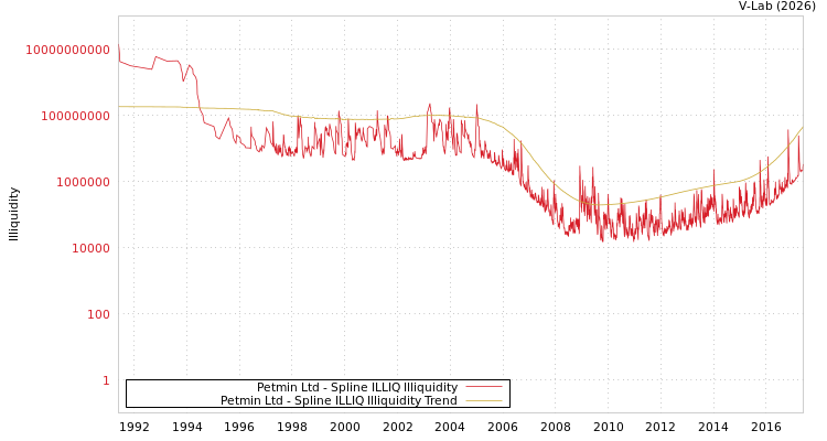 graph of Petmin Ltd ILLIQ-SMEM
