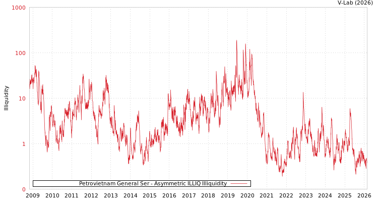 graph of Petrovietnam General Ser ILLIQ-AMEM