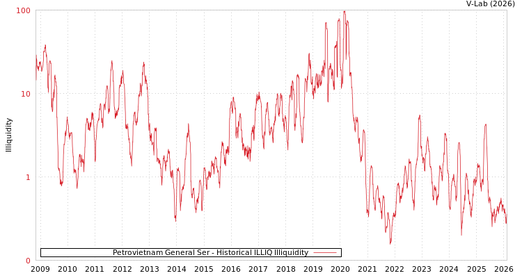 graph of Petrovietnam General Ser ILLIQ-HIST
