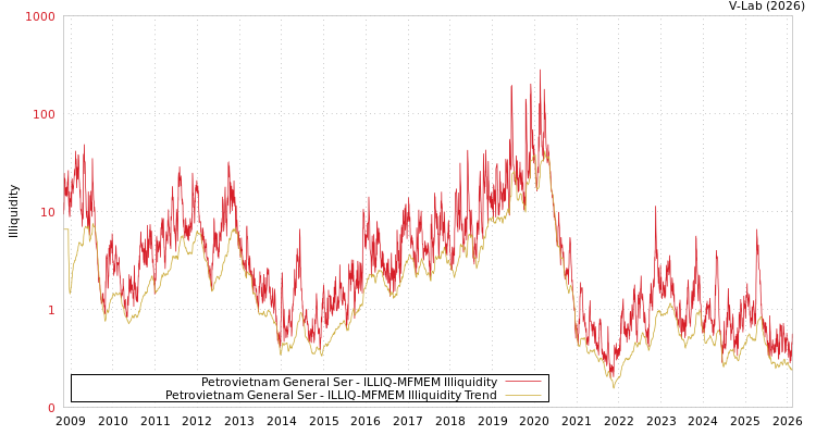 graph of Petrovietnam General Ser ILLIQ-MFMEM