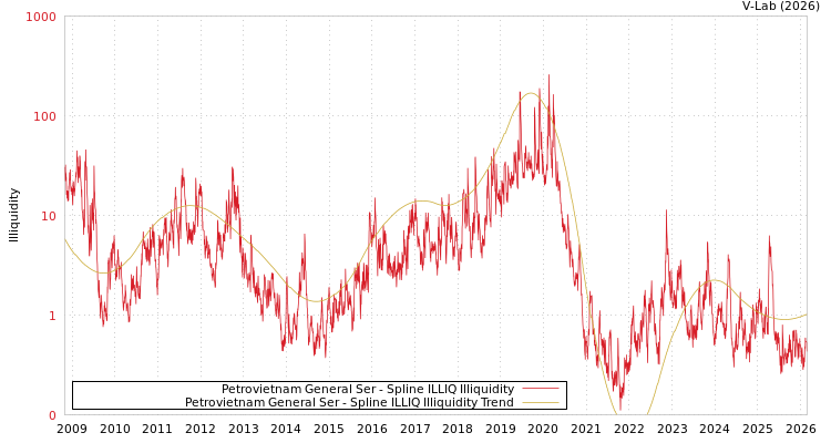 graph of Petrovietnam General Ser ILLIQ-SMEM