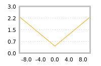 Impact of return on liquidity tomorrow