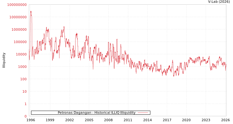 graph of Petronas Dagangan ILLIQ-HIST