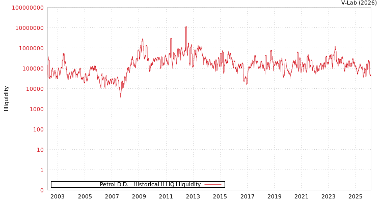graph of Petrol D.D. ILLIQ-HIST