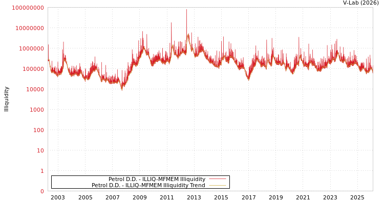 graph of Petrol D.D. ILLIQ-MFMEM