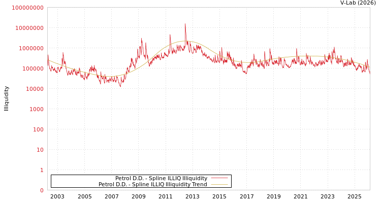 graph of Petrol D.D. ILLIQ-SMEM