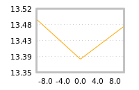 Impact of return on liquidity tomorrow