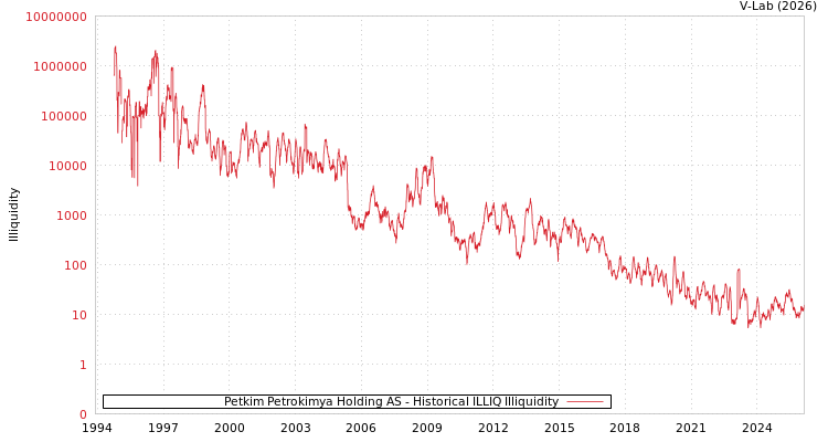 graph of Petkim Petrokimya Holding AS ILLIQ-HIST