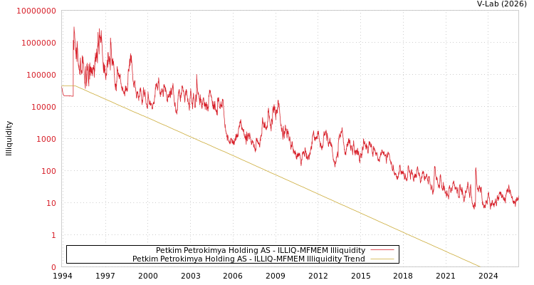 graph of Petkim Petrokimya Holding AS ILLIQ-MFMEM