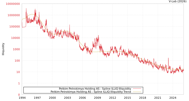 graph of Petkim Petrokimya Holding AS ILLIQ-SMEM