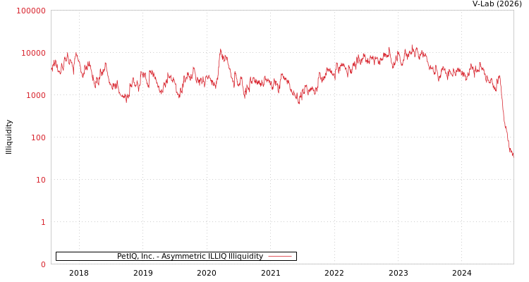 graph of PetIQ, Inc. ILLIQ-AMEM