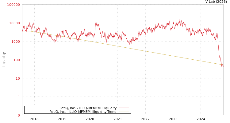 graph of PetIQ, Inc. ILLIQ-MFMEM