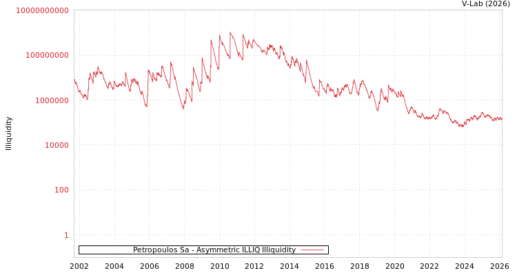 graph of Petropoulos Sa ILLIQ-AMEM