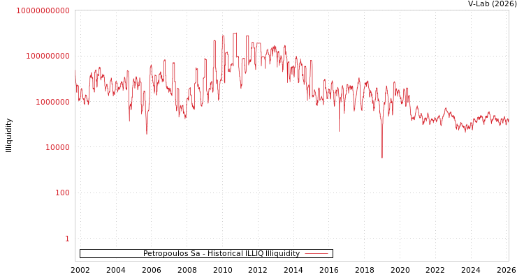 graph of Petropoulos Sa ILLIQ-HIST