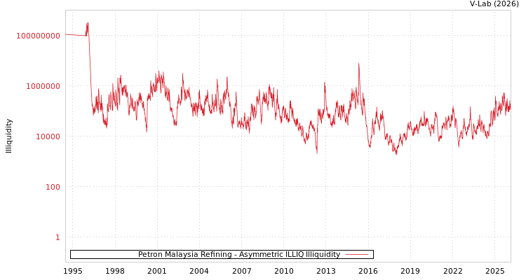 graph of Petron Malaysia Refining ILLIQ-AMEM