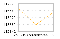 Impact of return on liquidity tomorrow