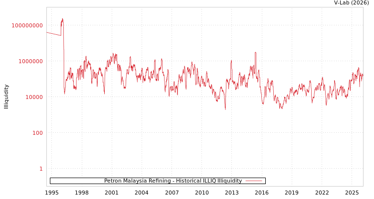 graph of Petron Malaysia Refining ILLIQ-HIST