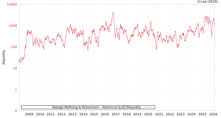 graph of Rabigh Refining & Petrochem ILLIQ-HIST
