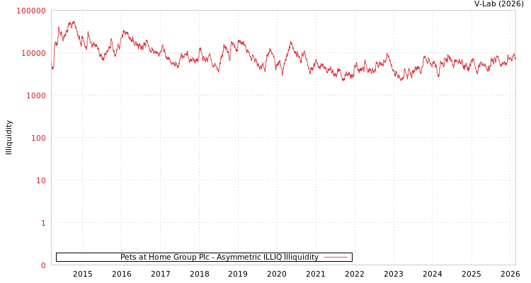 graph of Pets at Home Group Plc ILLIQ-AMEM