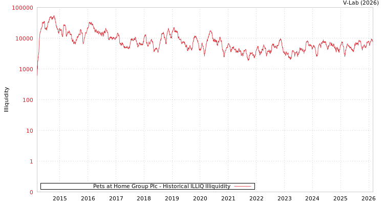 graph of Pets at Home Group Plc ILLIQ-HIST