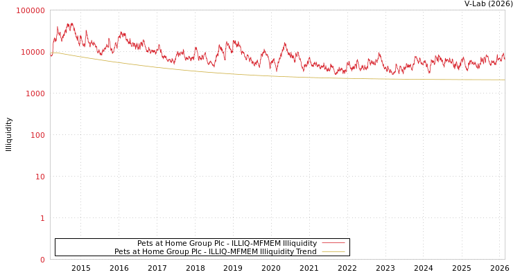 graph of Pets at Home Group Plc ILLIQ-MFMEM