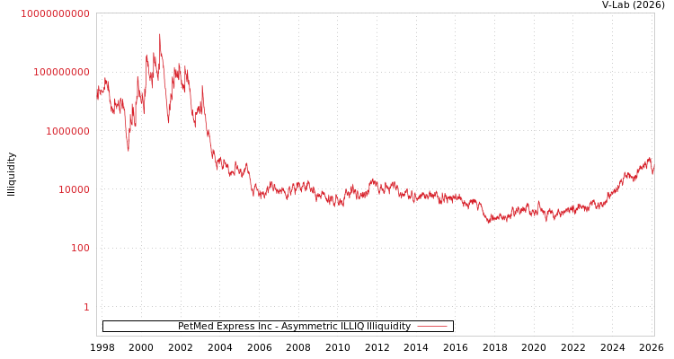 graph of PetMed Express Inc ILLIQ-AMEM