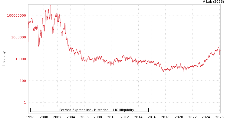 graph of PetMed Express Inc ILLIQ-HIST