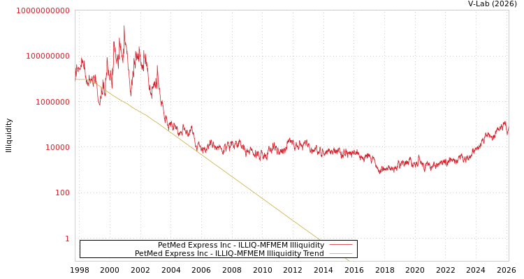 graph of PetMed Express Inc ILLIQ-MFMEM