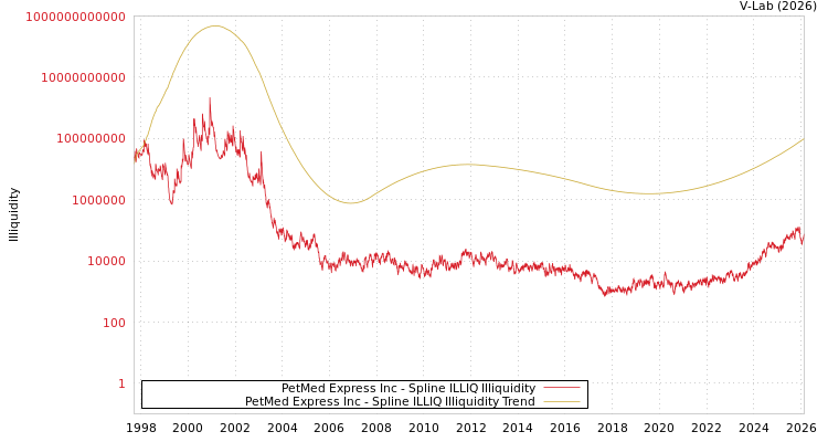 graph of PetMed Express Inc ILLIQ-SMEM