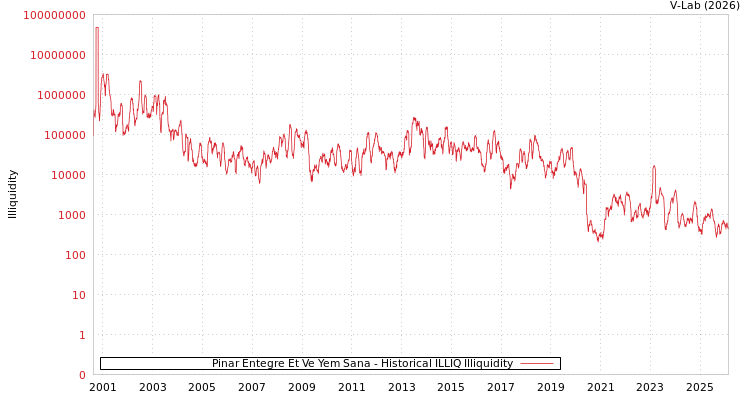 graph of Pinar Entegre Et Ve Yem Sana ILLIQ-HIST