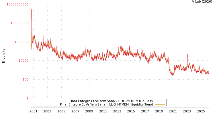 graph of Pinar Entegre Et Ve Yem Sana ILLIQ-MFMEM